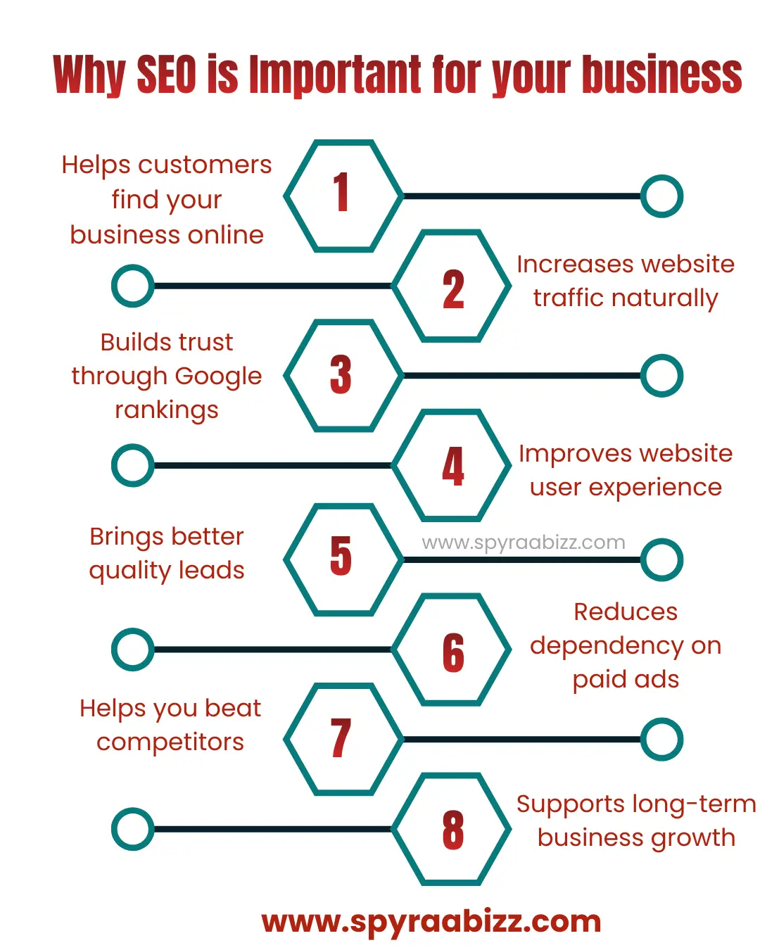 Why SEO is Important for your Business