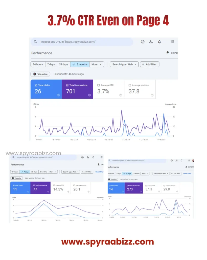 3.7% CTR even on page 4 in 3 months