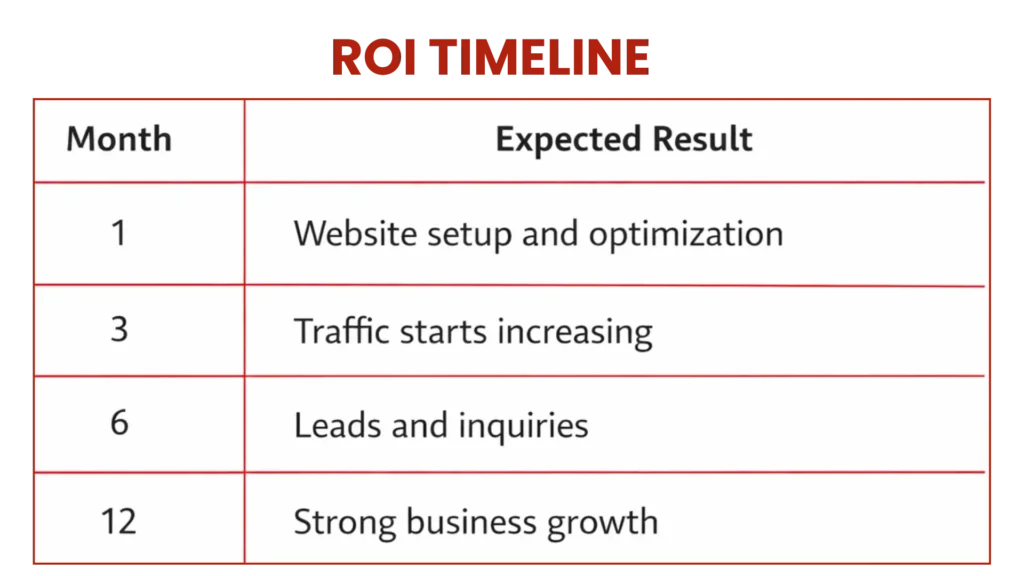 ROI timeline for SEO