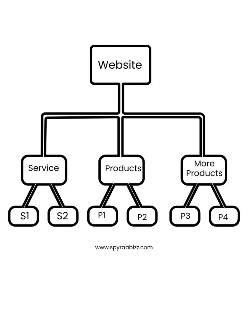 Website SILO Structure