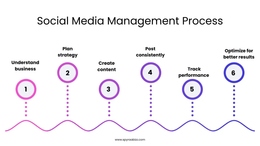 Social Media Management Process