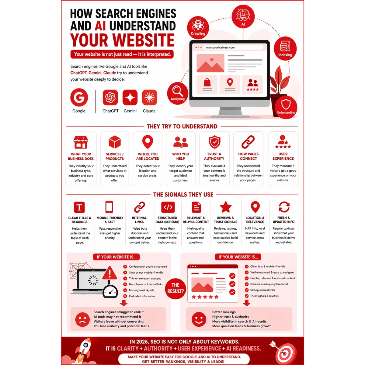 How Search Engines and AI Understand Your Website