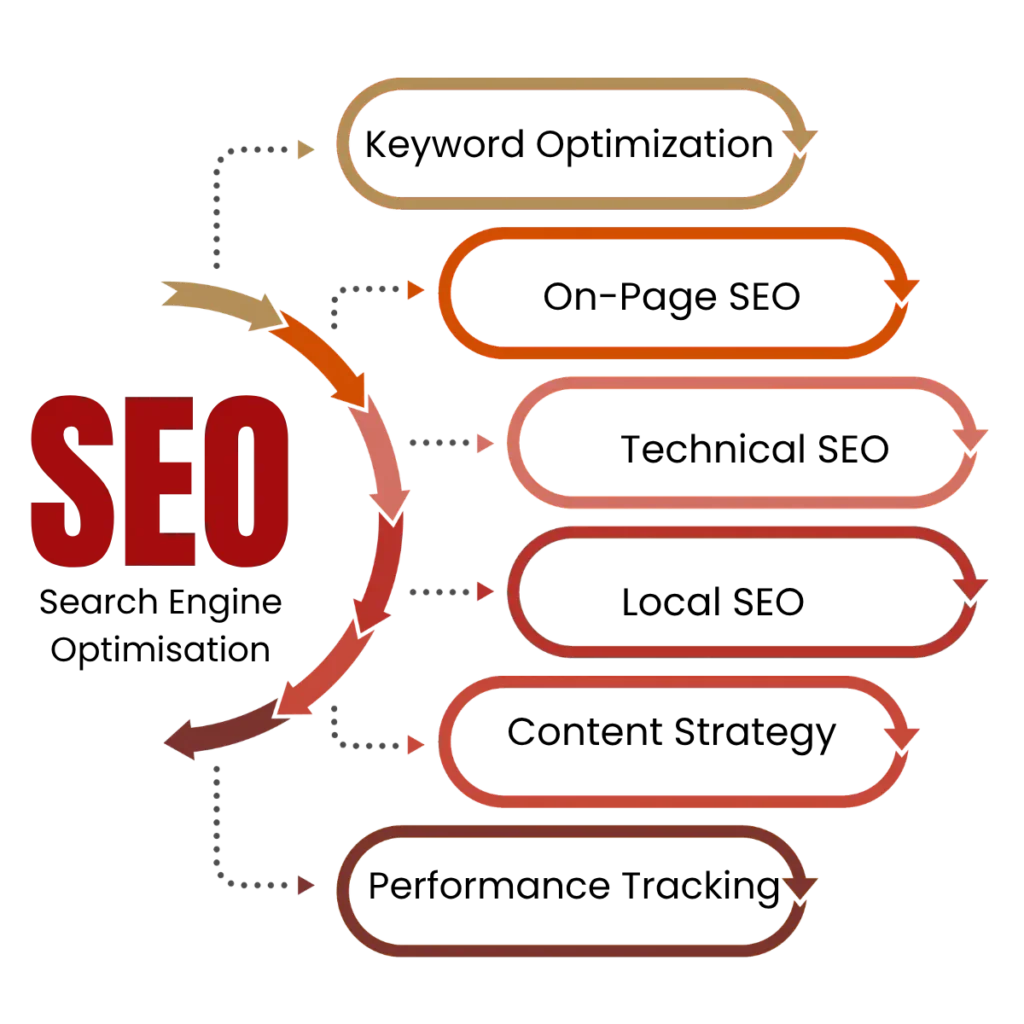 What does SEO include| Spyraabizz