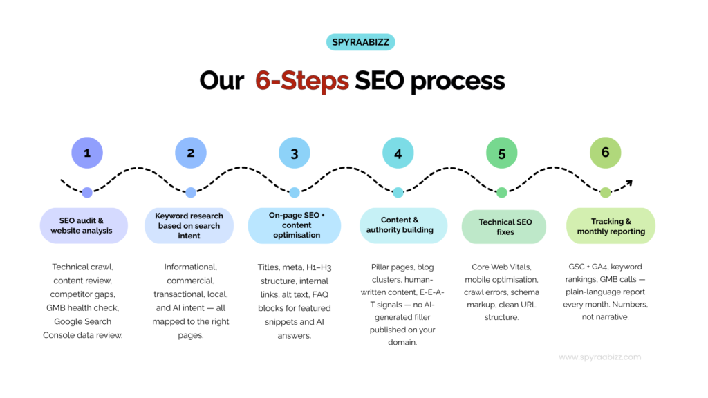 Spyraabizz 6 steo SEO process